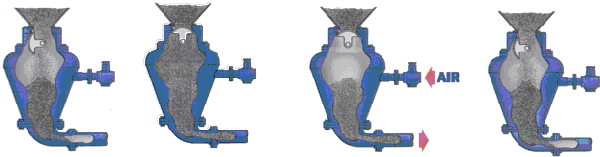 operating mode dense phase pressure conveying